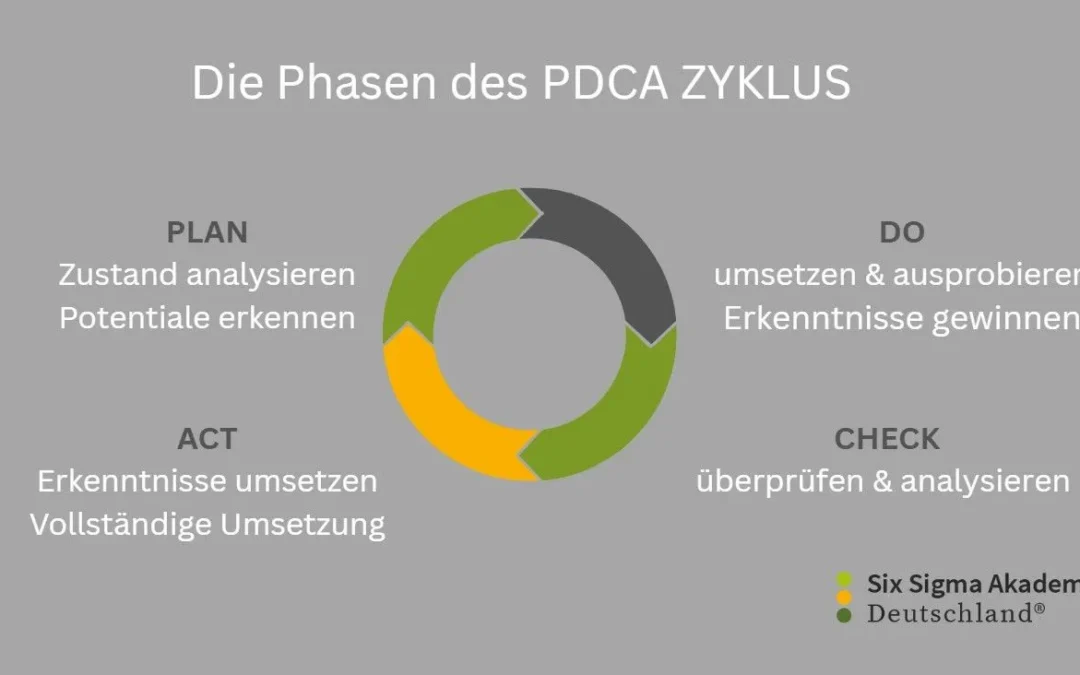 Der PDCA Zyklus: Kleine Schritte. Große Wirkung
