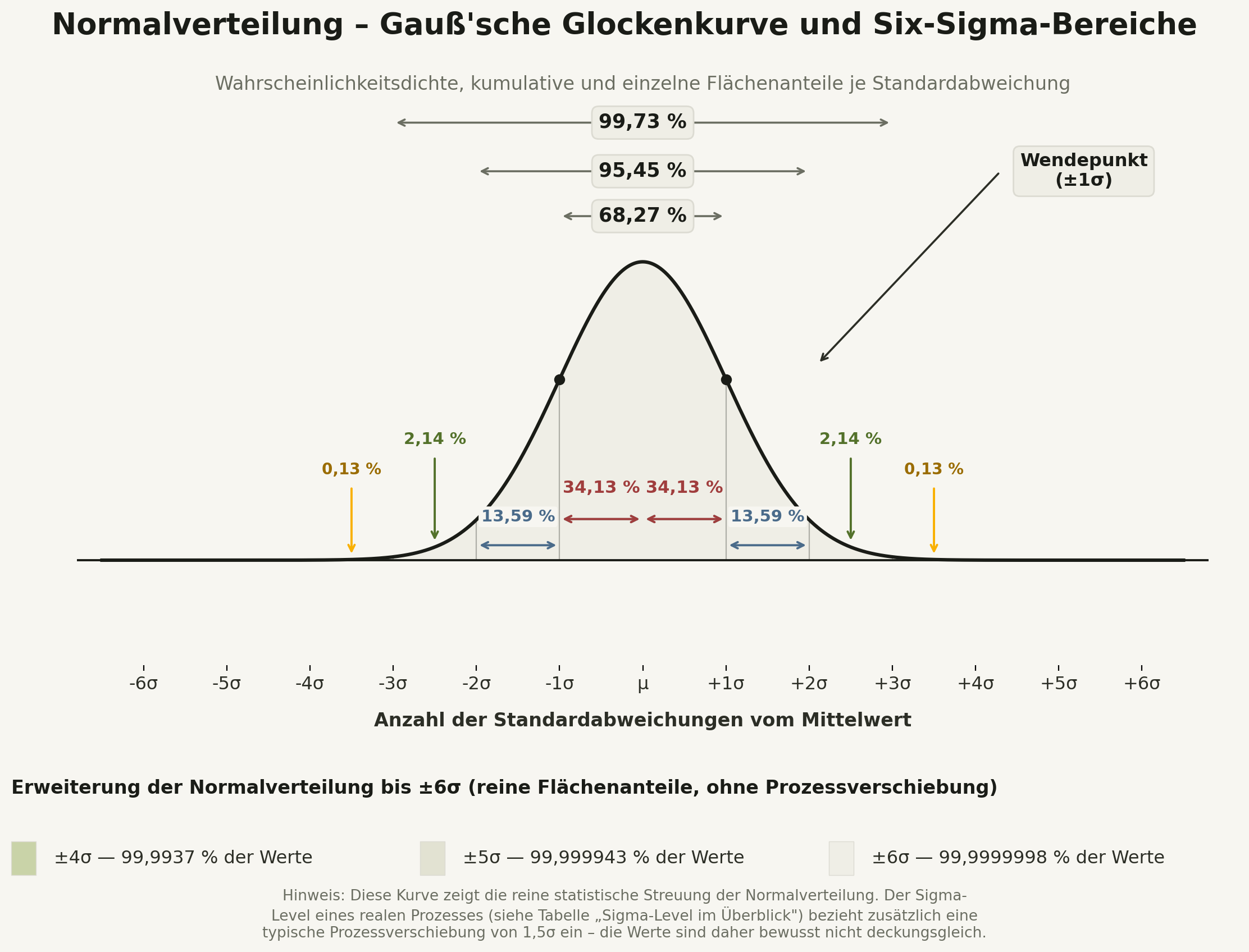 normalverteilung_six_sigma_erweitert