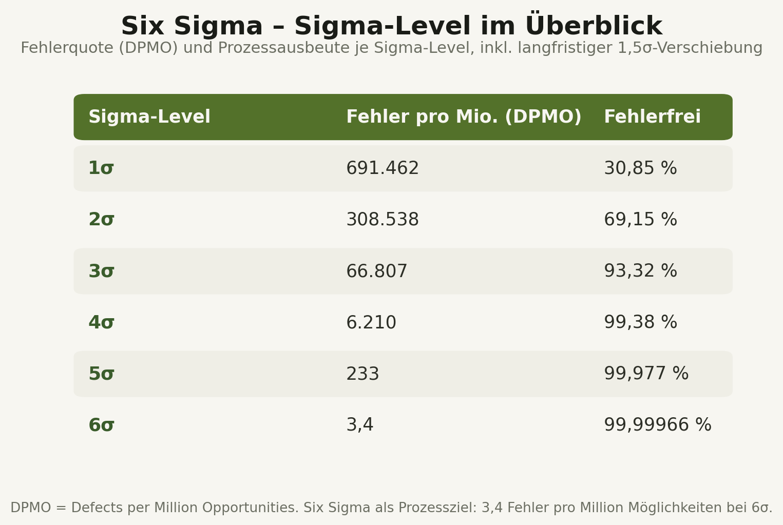 sigma_level_tabelle