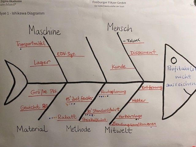 Ishikawa-Diagramm erklärt – Ursachenanalyse mit Six Sigma 